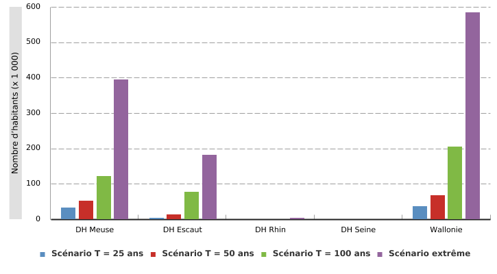 Nombre d’habitants en zone inondable en Wallonie , par district hydrographique* et par scénario** d’intensité de crues